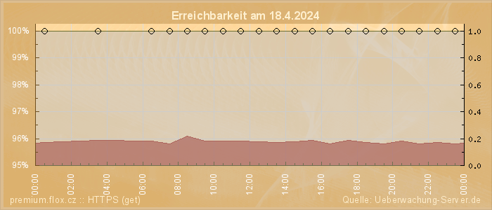 Grafik der Erreichbarkeit