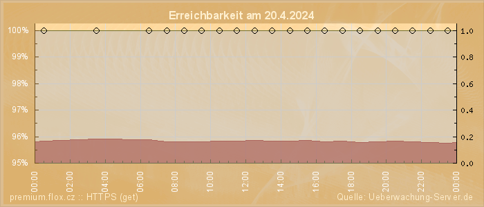 Grafik der Erreichbarkeit