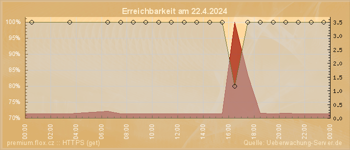 Grafik der Erreichbarkeit