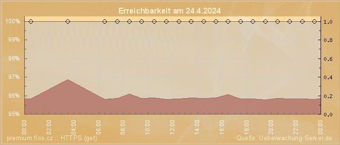 Grafik der Erreichbarkeit