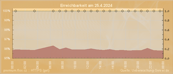 Grafik der Erreichbarkeit