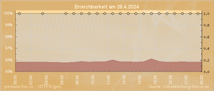 Grafik der Erreichbarkeit