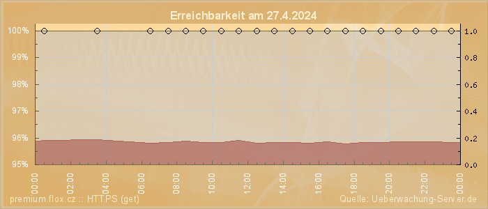 Grafik der Erreichbarkeit