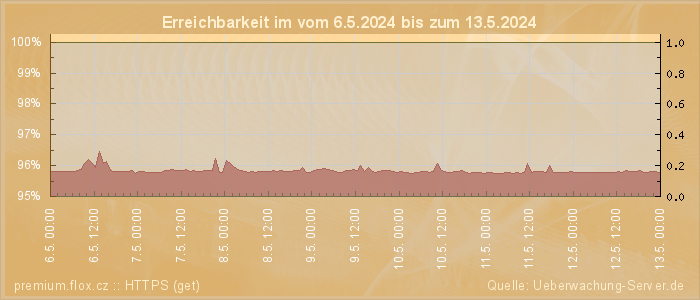 Grafik der Erreichbarkeit