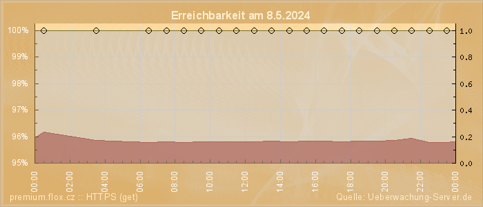 Grafik der Erreichbarkeit