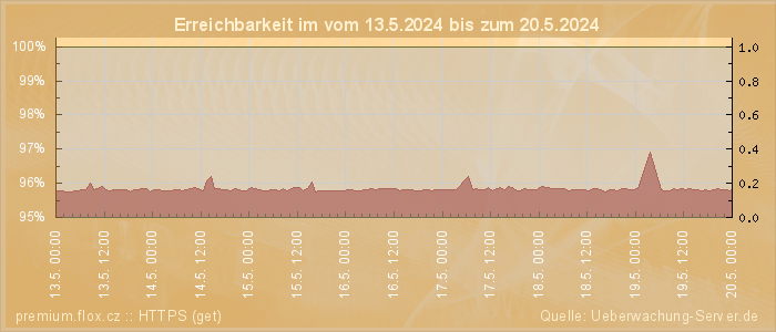 Grafik der Erreichbarkeit