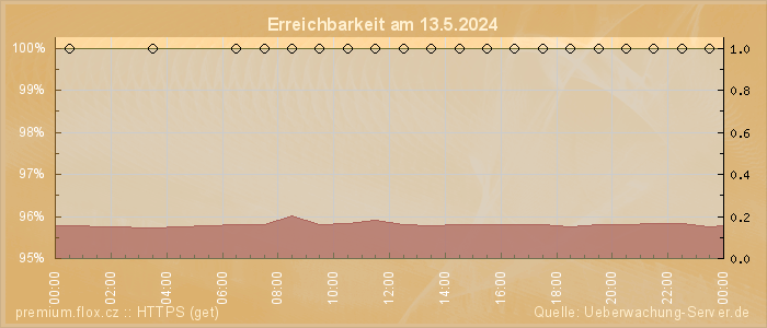 Grafik der Erreichbarkeit