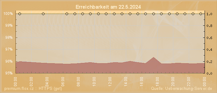 Grafik der Erreichbarkeit