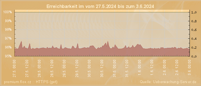 Grafik der Erreichbarkeit