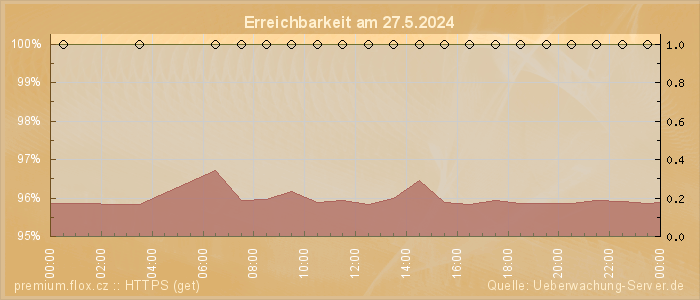 Grafik der Erreichbarkeit