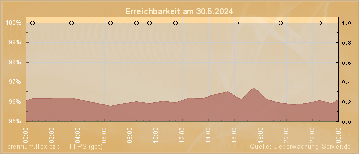 Grafik der Erreichbarkeit