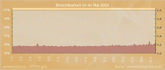 Grafik der Erreichbarkeit