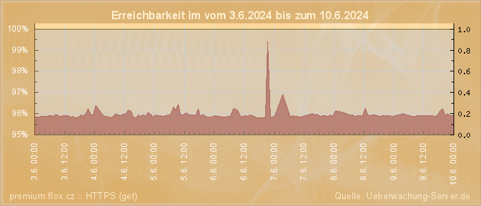 Grafik der Erreichbarkeit