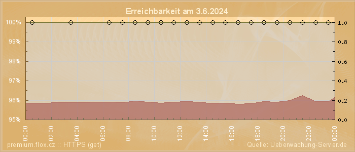 Grafik der Erreichbarkeit