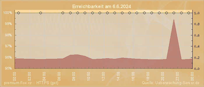 Grafik der Erreichbarkeit