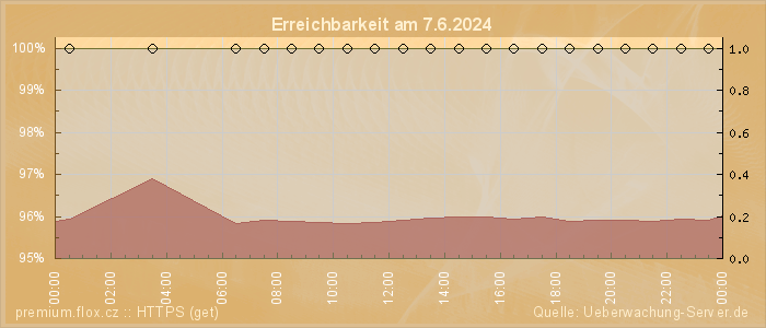 Grafik der Erreichbarkeit