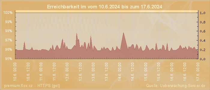 Grafik der Erreichbarkeit