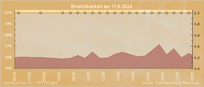 Grafik der Erreichbarkeit