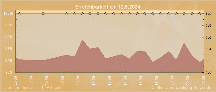 Grafik der Erreichbarkeit