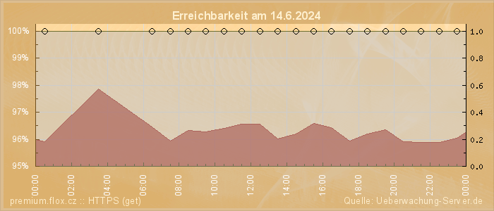 Grafik der Erreichbarkeit