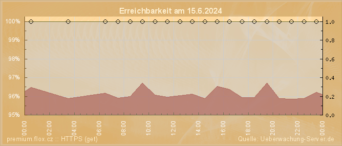 Grafik der Erreichbarkeit