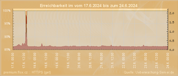 Grafik der Erreichbarkeit