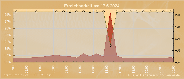 Grafik der Erreichbarkeit