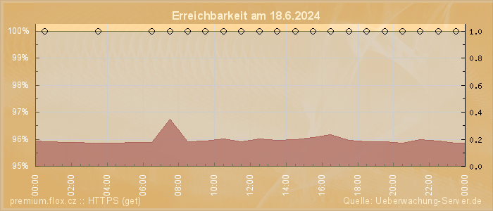 Grafik der Erreichbarkeit