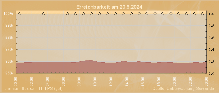 Grafik der Erreichbarkeit