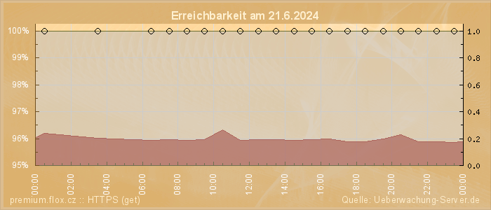 Grafik der Erreichbarkeit