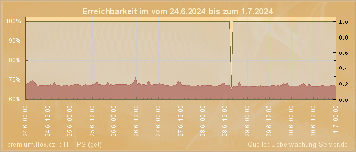 Grafik der Erreichbarkeit