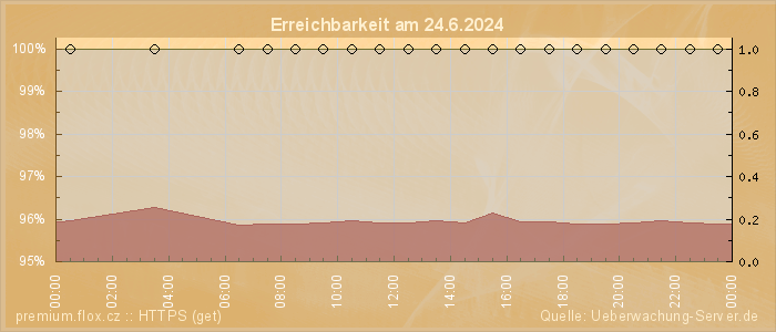 Grafik der Erreichbarkeit