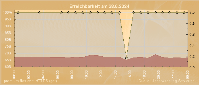 Grafik der Erreichbarkeit