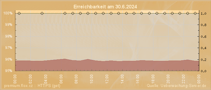 Grafik der Erreichbarkeit