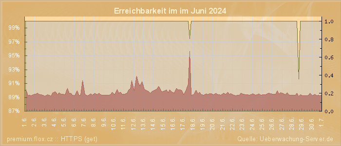 Grafik der Erreichbarkeit