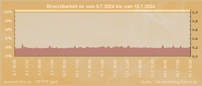 Grafik der Erreichbarkeit