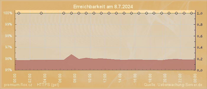 Grafik der Erreichbarkeit