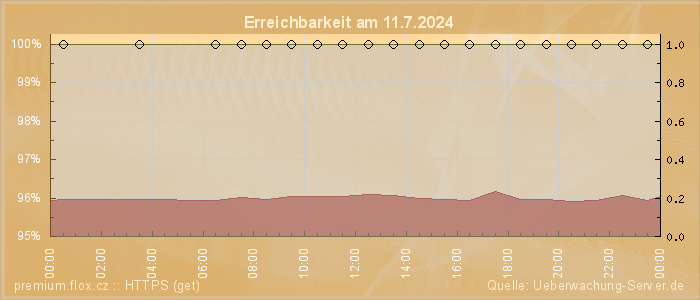 Grafik der Erreichbarkeit