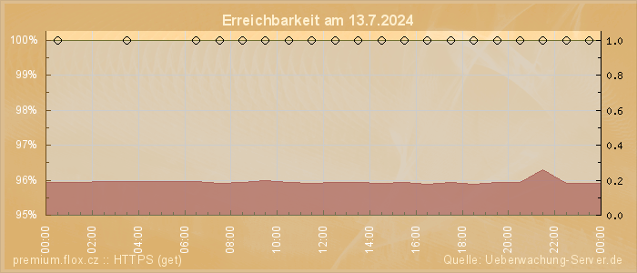 Grafik der Erreichbarkeit