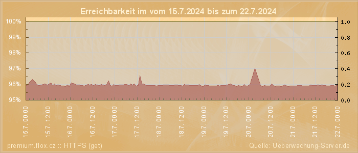 Grafik der Erreichbarkeit