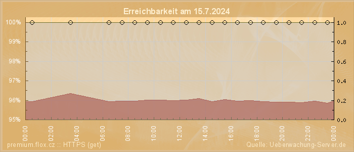 Grafik der Erreichbarkeit