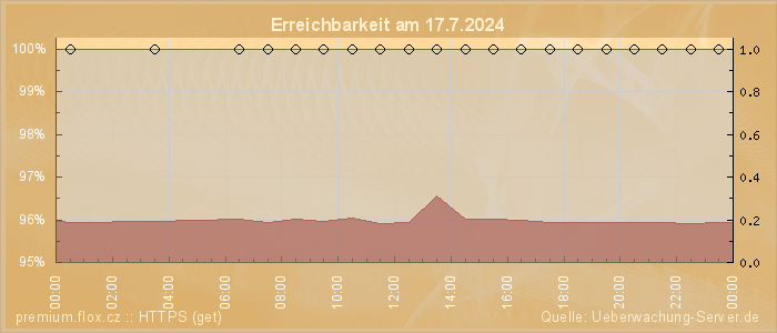 Grafik der Erreichbarkeit