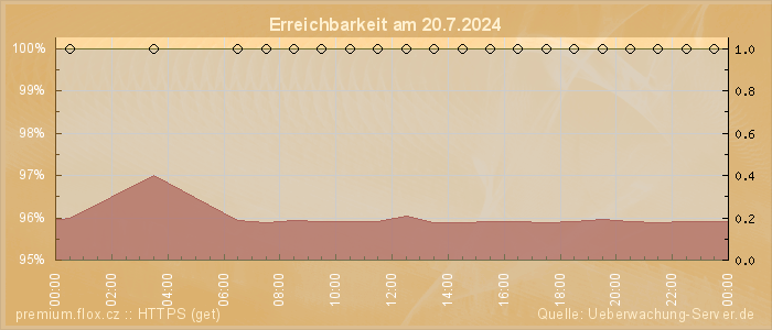 Grafik der Erreichbarkeit