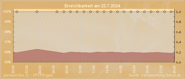 Grafik der Erreichbarkeit