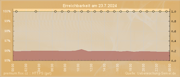 Grafik der Erreichbarkeit