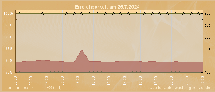 Grafik der Erreichbarkeit