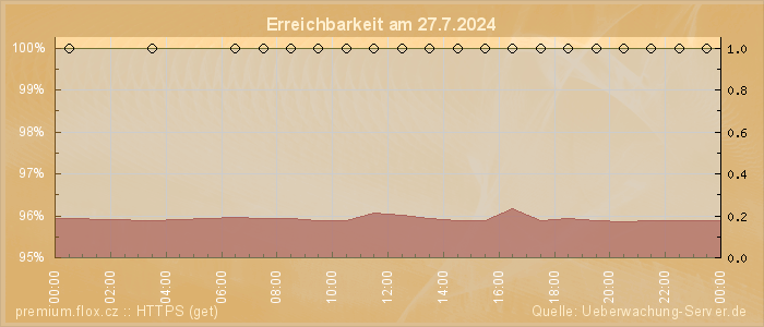 Grafik der Erreichbarkeit