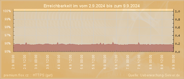 Grafik der Erreichbarkeit