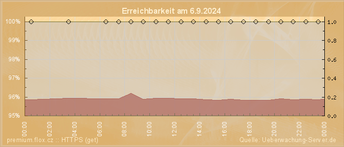 Grafik der Erreichbarkeit