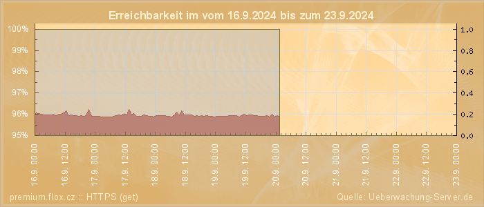 Grafik der Erreichbarkeit